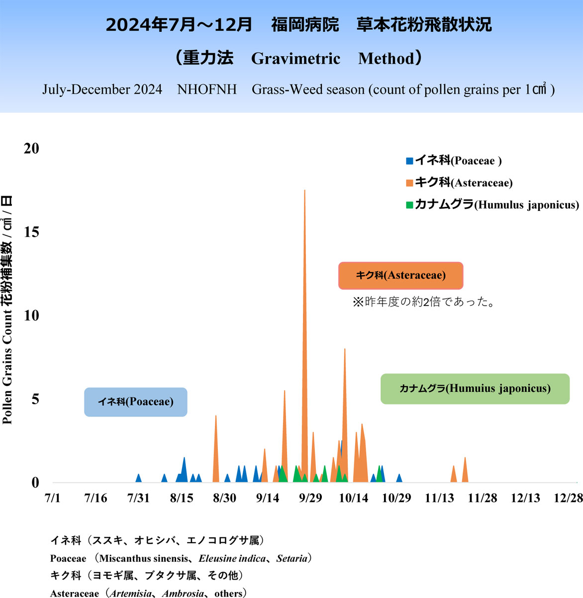 2024年7～12月草本花粉飛散状況