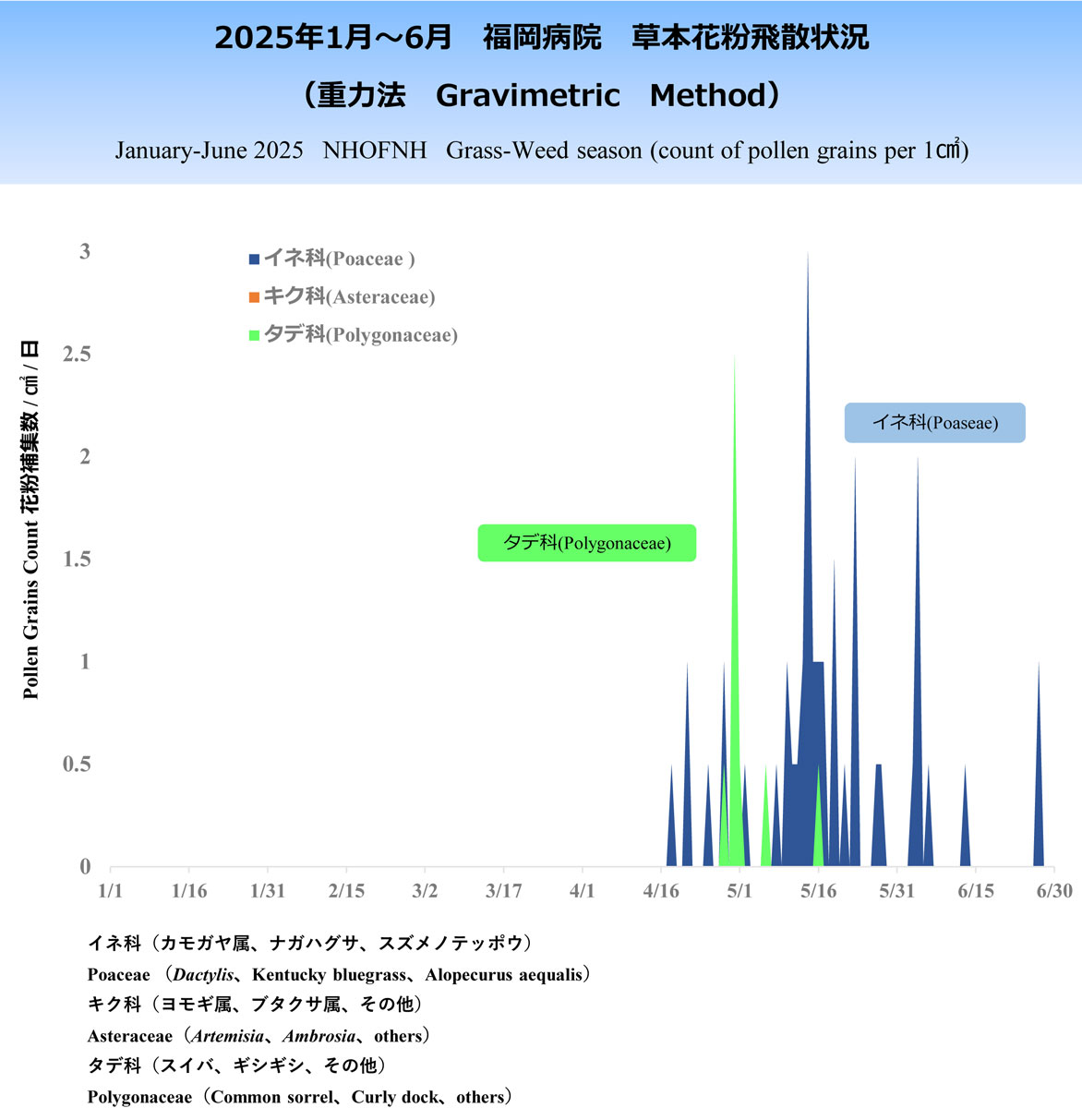 2025年1～6月草本花粉飛散状況