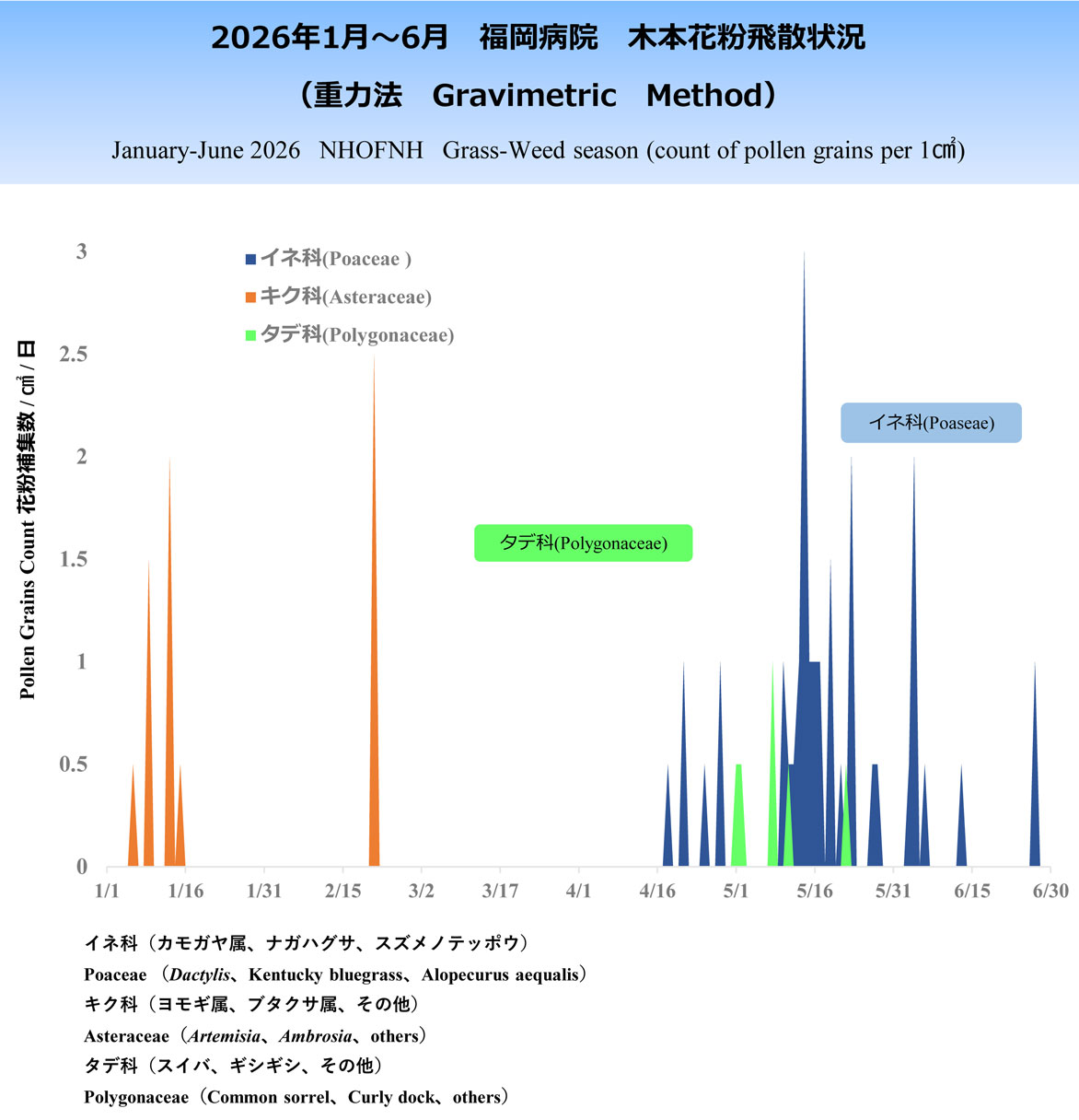 2025年1~6月草本花粉飛散状況