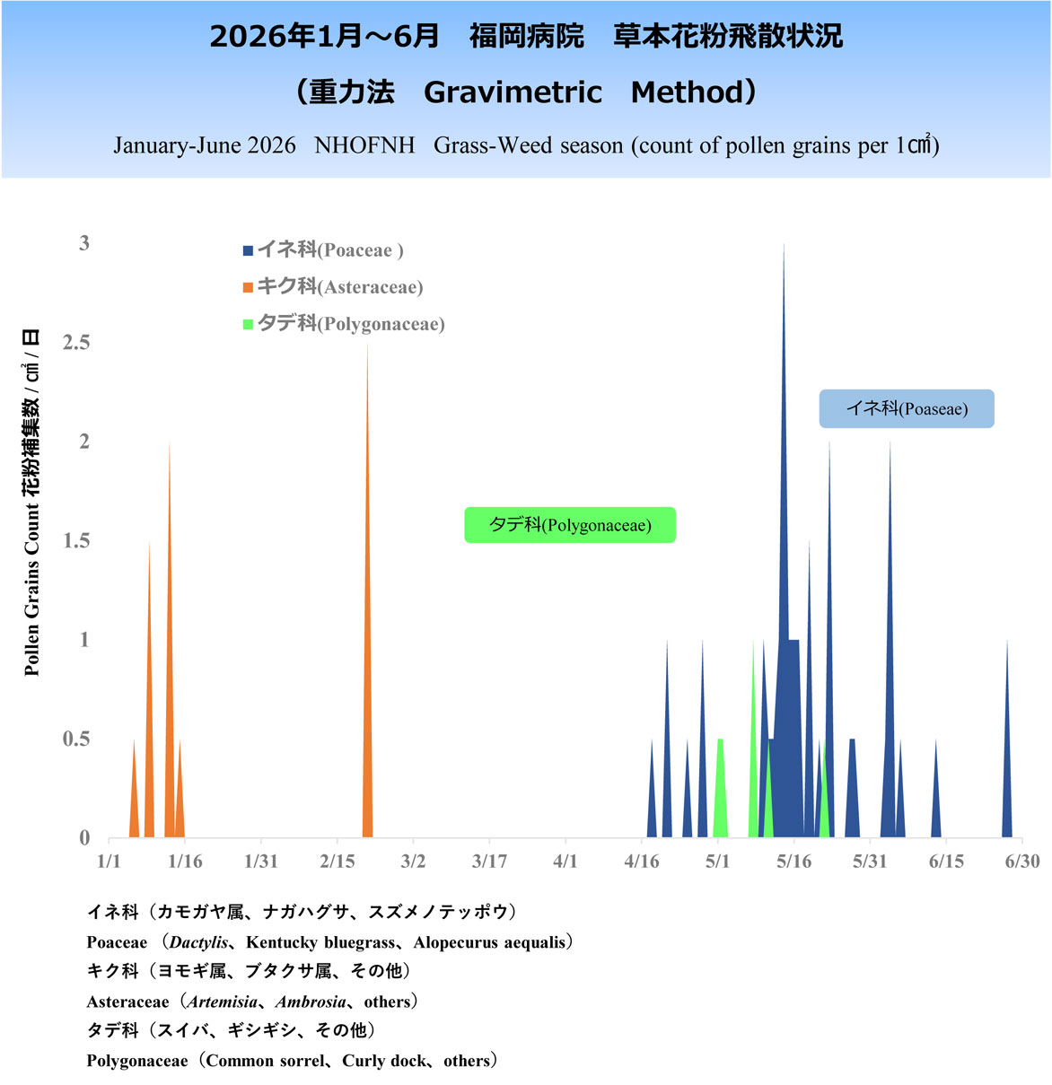 2025年1～6月草本花粉飛散状況