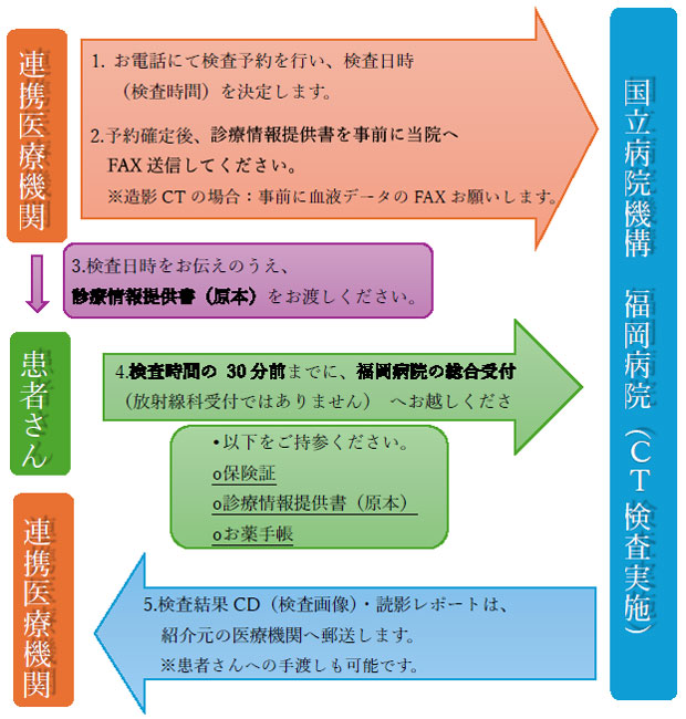 CT検査の流れ